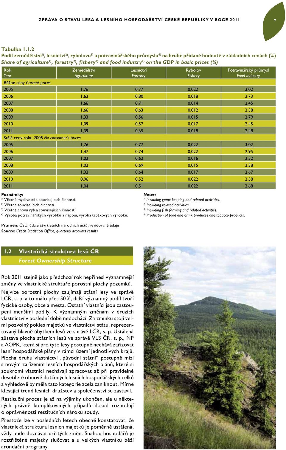 1.2 Podíl zemědělství 1), lesnictví 2), rybolovu 3) a potravinářského průmyslu 4) na hrubé přidané hodnotě v základních cenách (%) Share of agriculture 1), forestry 2), fishery 3) and food industry