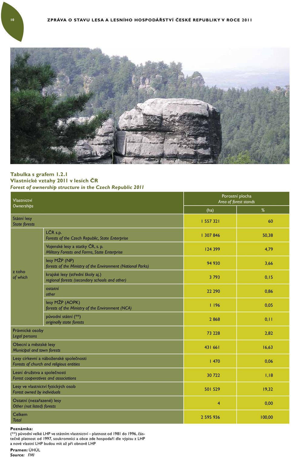 1 Vlastnické vztahy 2011 v lesích ČR Forest of ownership structure in the Czech Republic 2011 Vlastnictví Ownerships Státní lesy State forests z toho of which Právnické osoby Legal persons LČR s.p. Forests of the Czech Republic, State Enterprise Vojenské lesy a statky ČR, s.