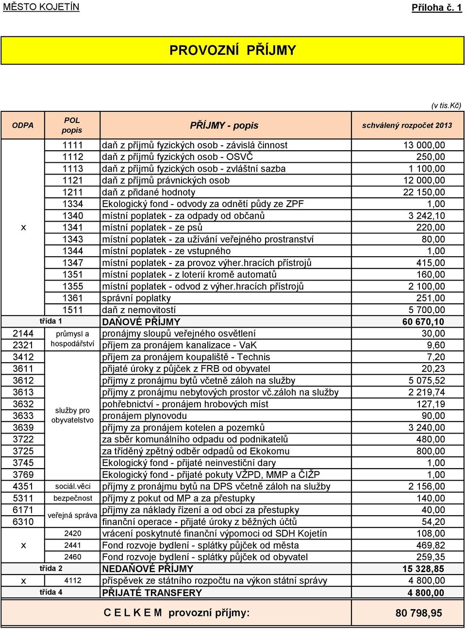 fyzických osob - zvláštní sazba 1 100,00 1121 daň z příjmů právnických osob 12 000,00 1211 daň z přidané hodnoty 22 150,00 1334 Ekologický fond - odvody za odnětí půdy ze ZPF 1,00 1340 místní