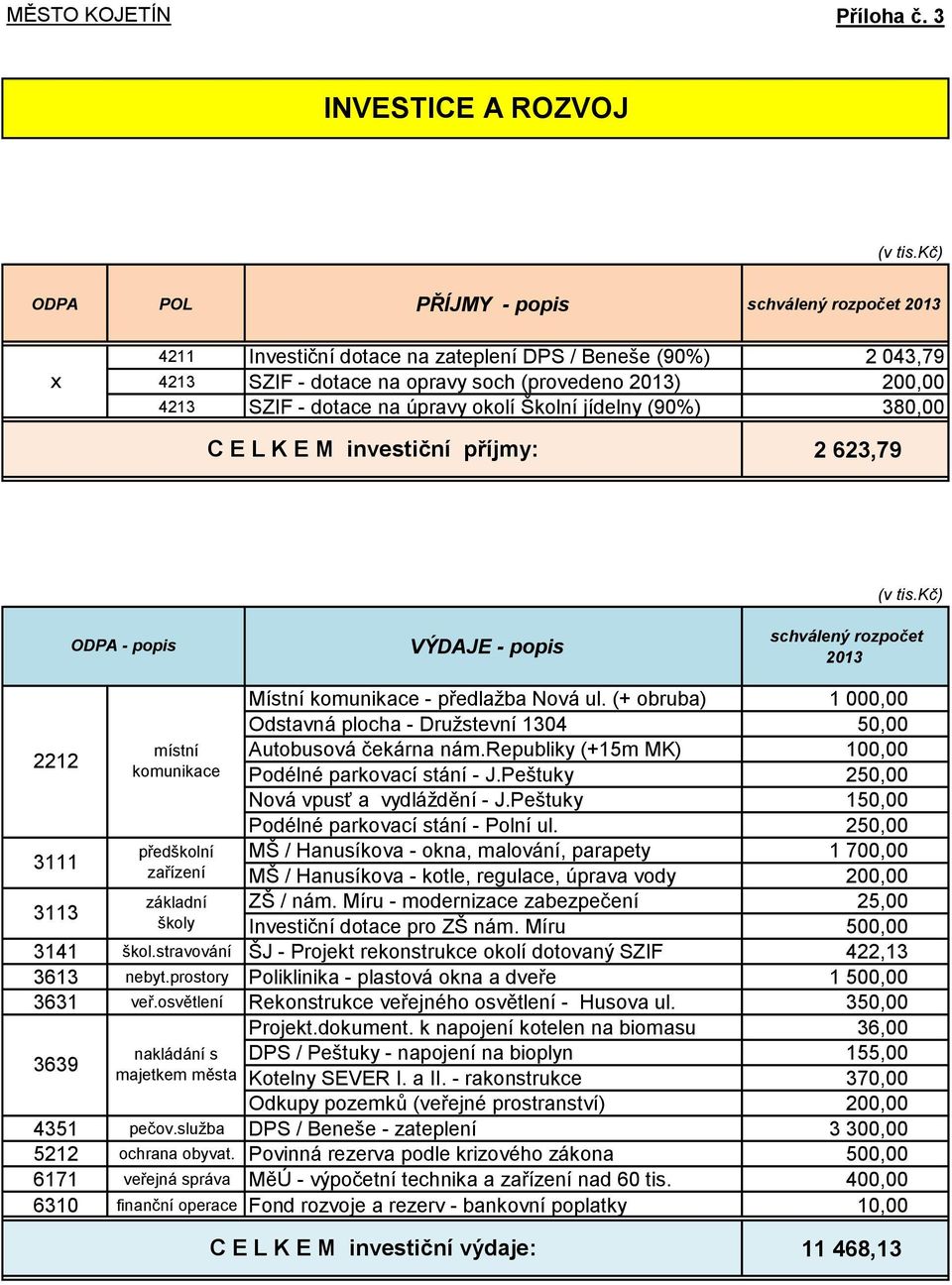 SZIF - dotace na úpravy okolí Školní jídelny (90%) 380,00 C E L K E M investiční příjmy: 2 623,79 ODPA - popis VÝDAJE - popis schválený rozpočet 2013 2212 3111 3113 místní komunikace předškolní