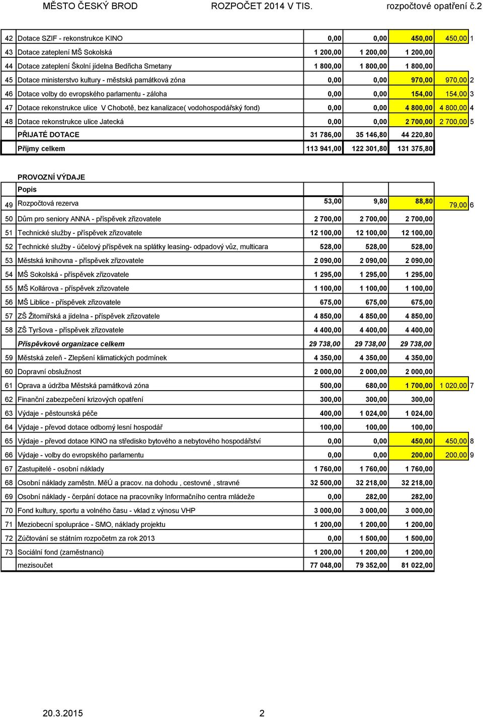 bez kanalizace( vodohospodářský fond) 0,00 0,00 4 800,00 4 800,00 4 48 Dotace rekonstrukce ulice Jatecká 0,00 0,00 2 700,00 2 700,00 5 PŘIJATÉ DOTACE 31 786,00 35 146,80 44 220,80 Příjmy celkem 113