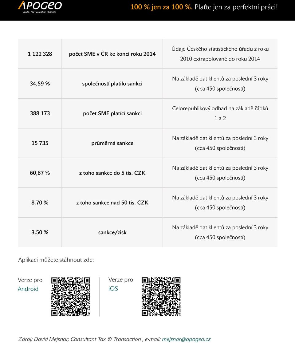 sankce do 5 tis. CZK Na základě dat klientů za poslední 3 roky (cca 450 společností) 8,70 % z toho sankce nad 50 tis.