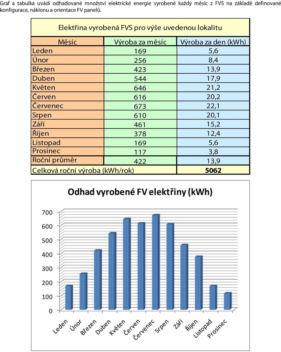 Elektřina vyrobená FVS pro výše uvedenou lokalitu Měsíc Výroba za měsíc Výroba za den (kwh) Leden 169 5,6 Únor 256 8,4 Březen 423 13,9