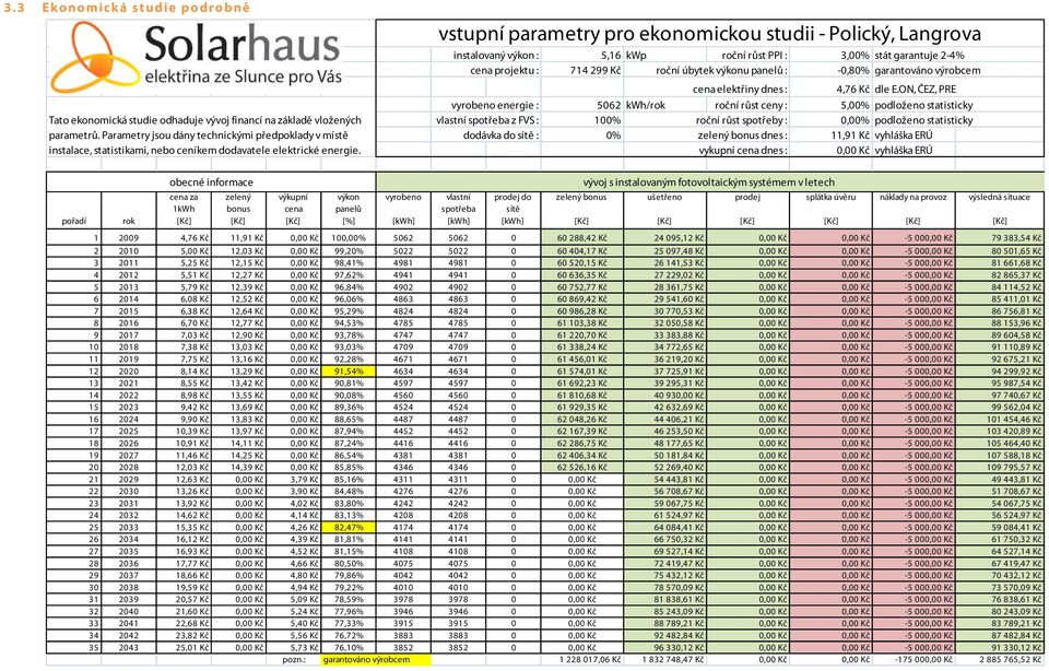 vstupní parametry pro ekonomickou studii - Polický, Langrova instalovaný výkon : 5,16 kwp roční růst PPI : 3,00% stát garantuje 2-4% cena projektu : 714 299 Kč roční úbytek výkonu panelů : -0,80%