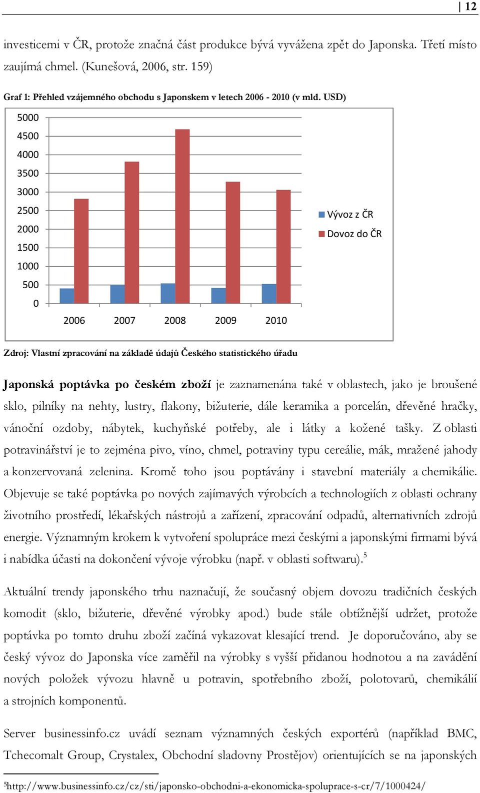 USD) 5000 4500 4000 3500 3000 2500 2000 1500 1000 500 0 2006 2007 2008 2009 2010 Vývoz zčr Dovoz do ČR Zdroj: Vlastní zpracování na základě údajů Českého statistického úřadu Japonská poptávka po