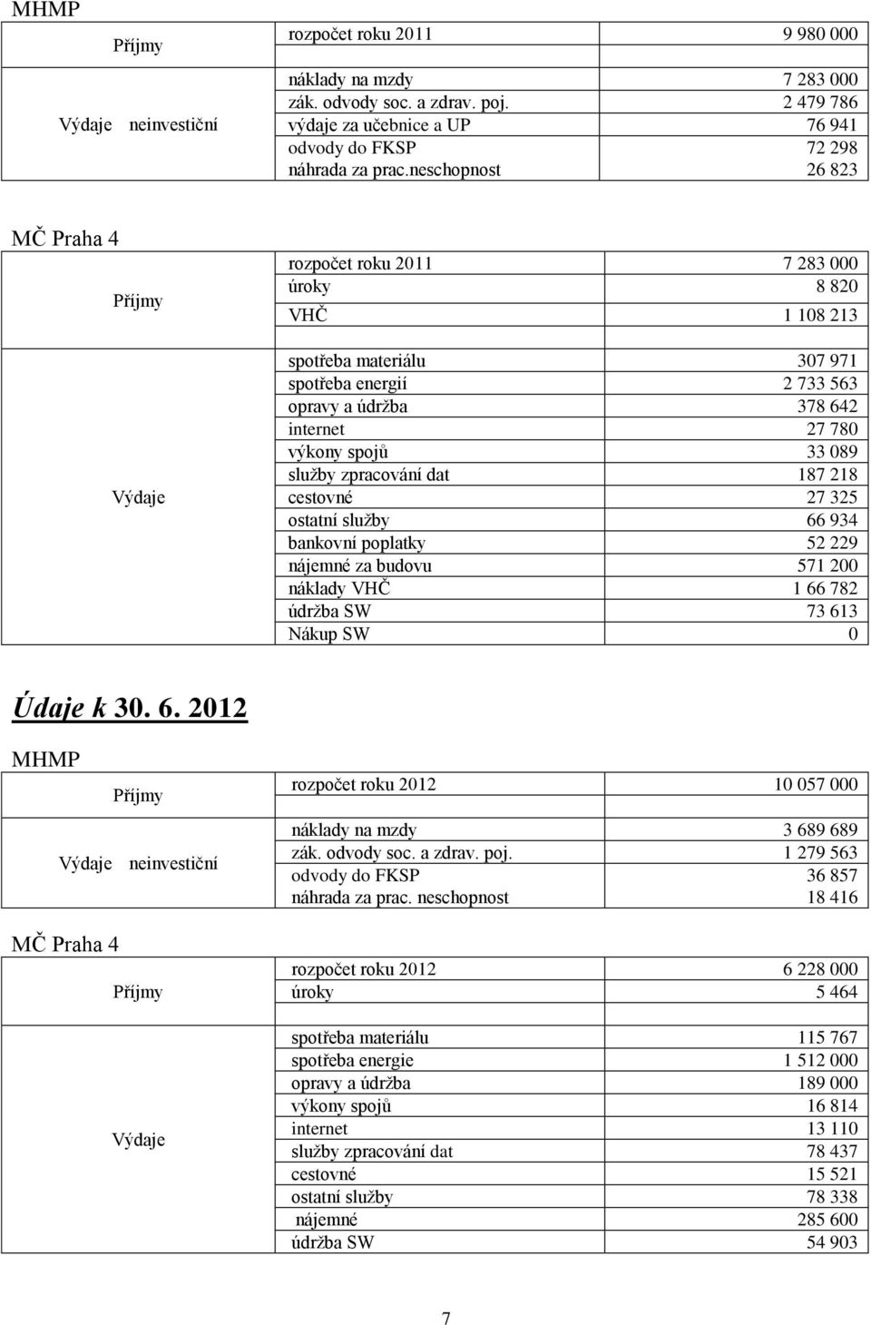 výkony spojů 33 089 služby zpracování dat 187 218 cestovné 27 325 ostatní služby 66 934 bankovní poplatky 52 229 nájemné za budovu 571 200 náklady VHČ 1 66 782 údržba SW 73 613 Nákup SW 0 Údaje k 30.