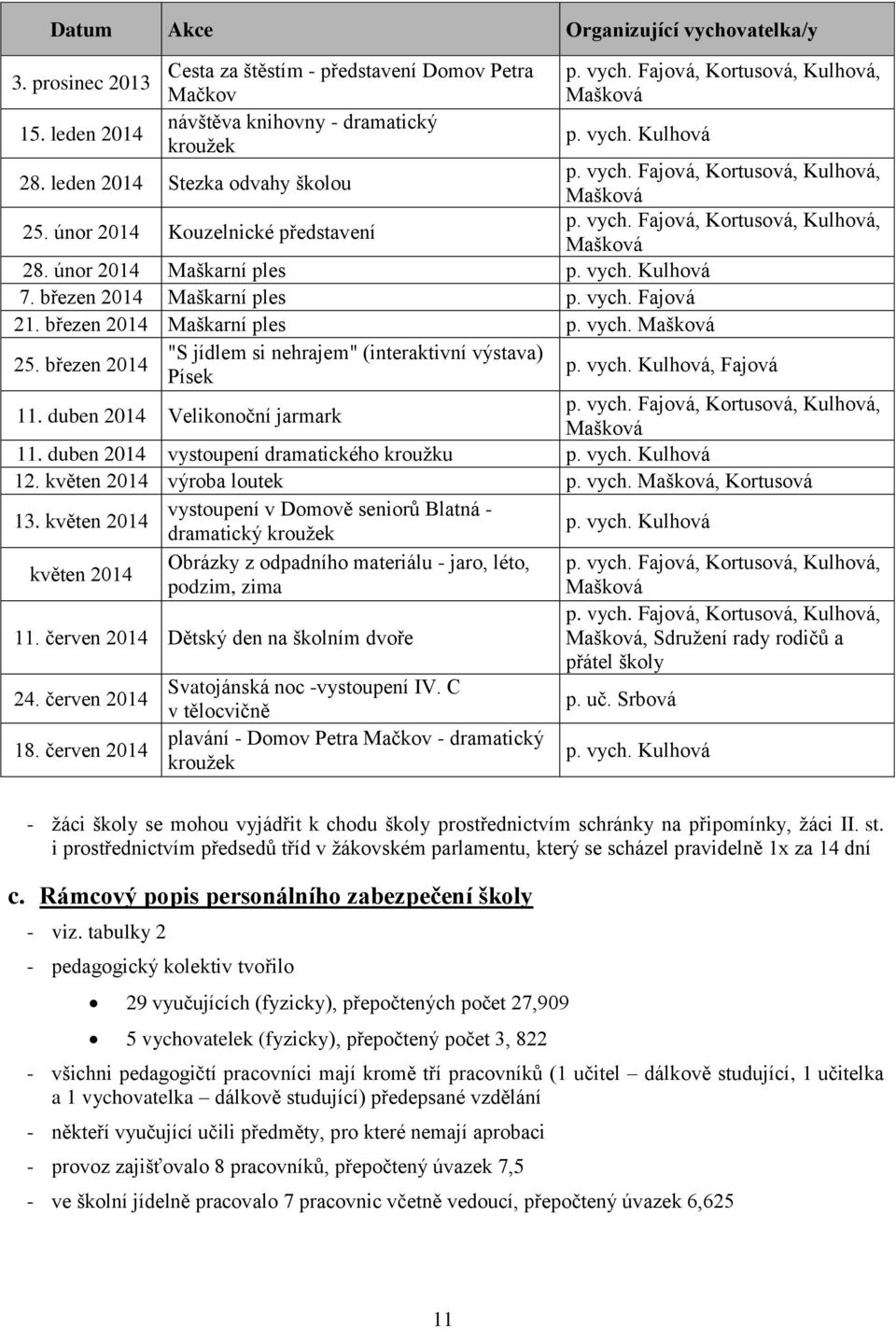 březen 2014 Maškarní ples p. vych. Mašková p. vych. Fajová, Kortusová, Kulhová, Mašková p. vych. Fajová, Kortusová, Kulhová, Mašková 25.