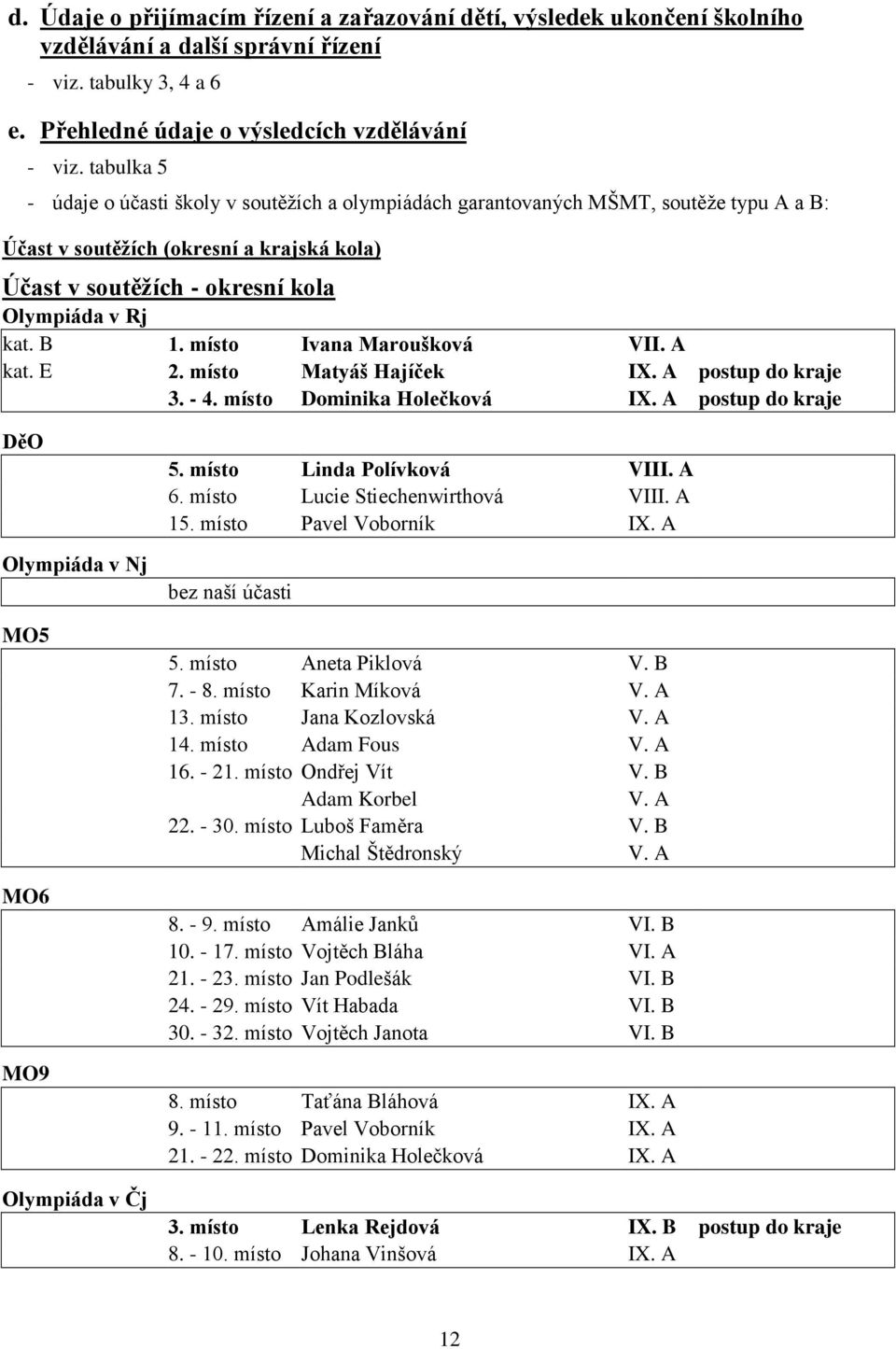 místo Ivana Maroušková VII. A kat. E 2. místo Matyáš Hajíček IX. A postup do kraje 3. - 4. místo Dominika Holečková IX. A postup do kraje DěO Olympiáda v Nj MO5 MO6 MO9 Olympiáda v Čj 5.