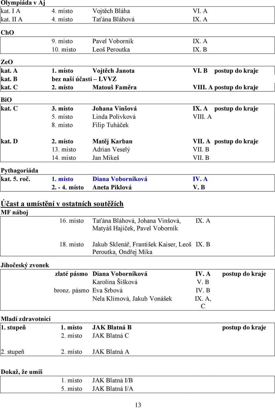 místo Filip Tuháček kat. D 2. místo Matěj Karban VII. A postup do kraje 13. místo Adrian Veselý VII. B 14. místo Jan Mikeš VII. B Pythagoriáda kat. 5. roč. 1. místo Diana Voborníková IV. A 2. - 4.