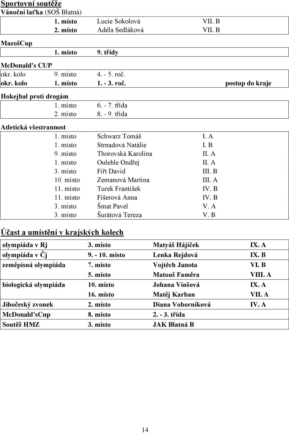 místo Thorovská Karolína II. A 1. místo Oulehle Ondřej II. A 3. místo Fiřt David III. B 10. místo Zemanová Martina III. A 11. místo Turek František IV. B 11. místo Fišerová Anna IV. B 3.