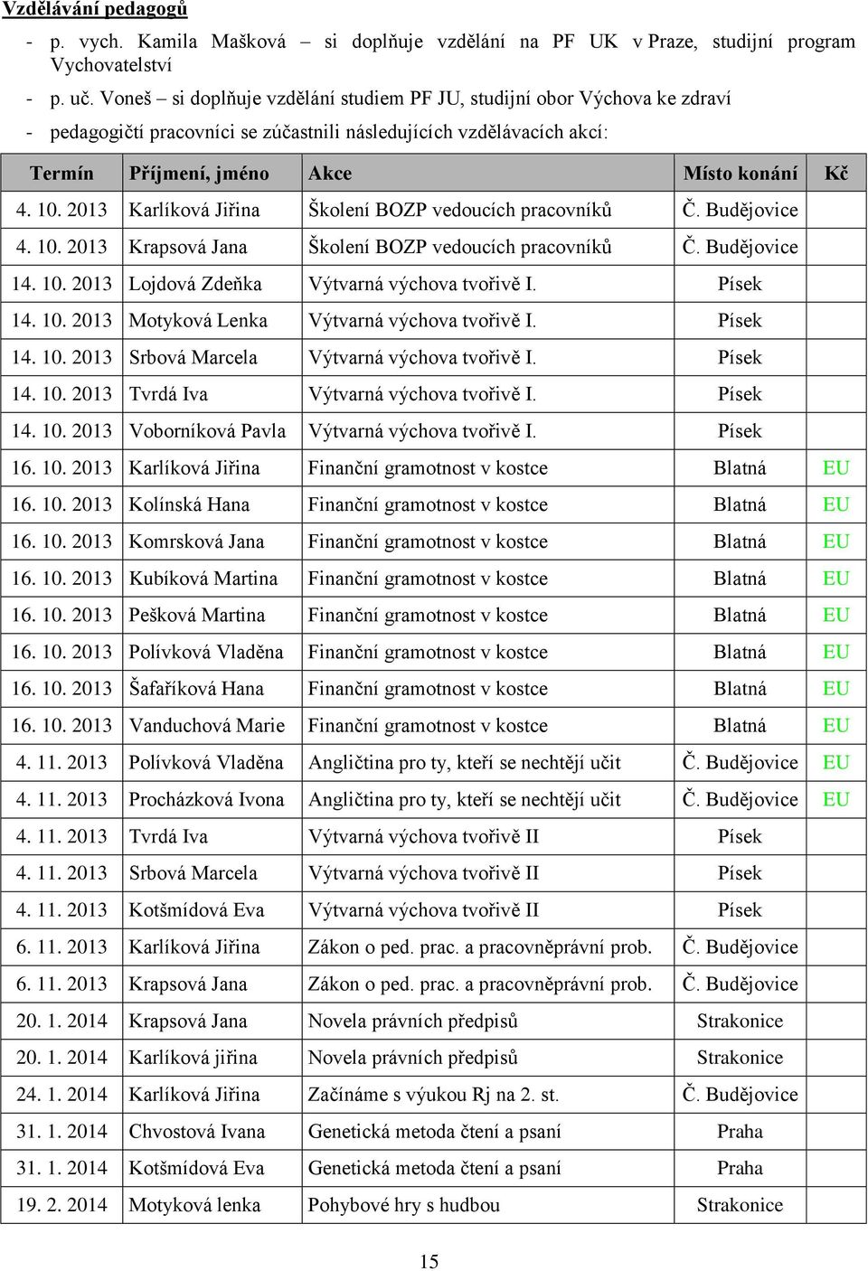 2013 Karlíková Jiřina Školení BOZP vedoucích pracovníků Č. Budějovice 4. 10. 2013 Krapsová Jana Školení BOZP vedoucích pracovníků Č. Budějovice 14. 10. 2013 Lojdová Zdeňka Výtvarná výchova tvořivě I.