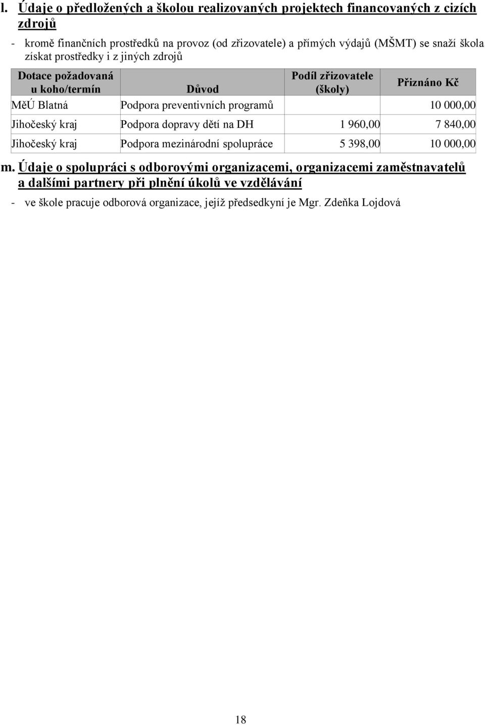 10 000,00 Jihočeský kraj Podpora dopravy dětí na DH 1 960,00 7 840,00 Jihočeský kraj Podpora mezinárodní spolupráce 5 398,00 10 000,00 m.