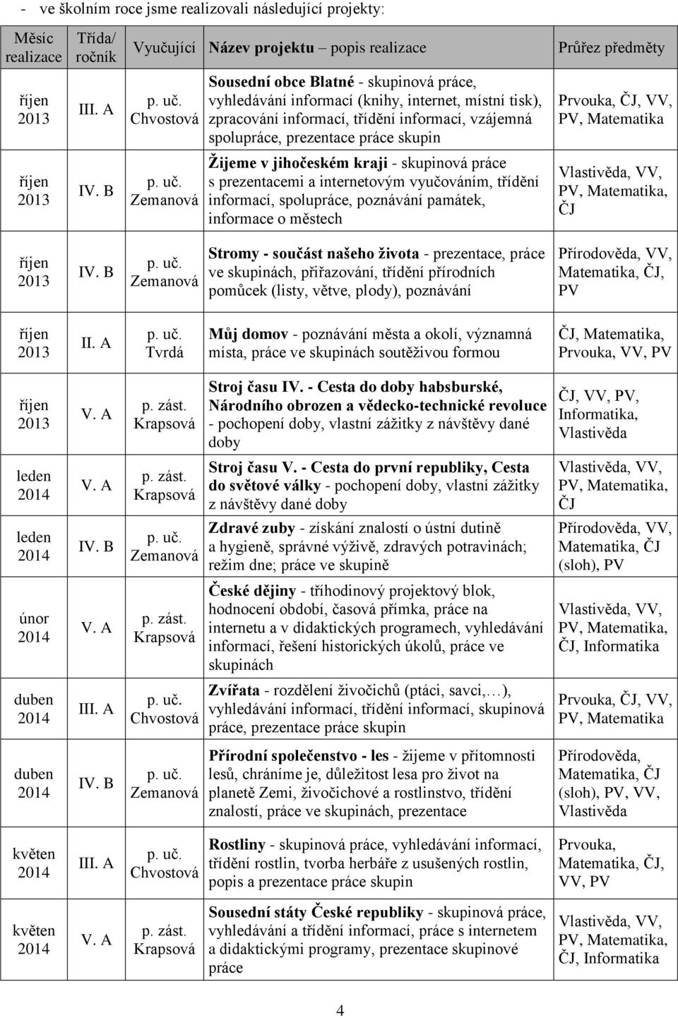 ČJ, VV, PV, Matematika říjen 2013 IV. B p. uč.