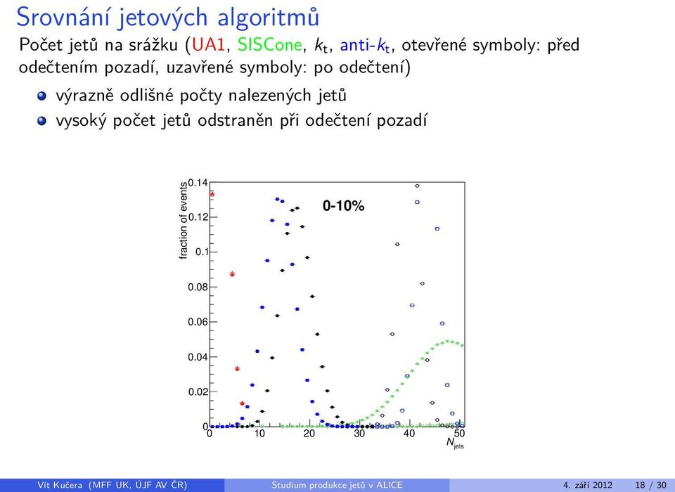 vysoký počet jetů odstraněn při odečtení pozadí fraction of events 0.4 0. 0. 0-% 0.08 0.06 0.