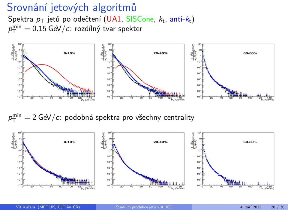 40 60 80 0 0 40 p min = GeV/c: podobná spektra pro všechny centrality d 0-% d 00% d 60-80% - - - 0 0 40 60