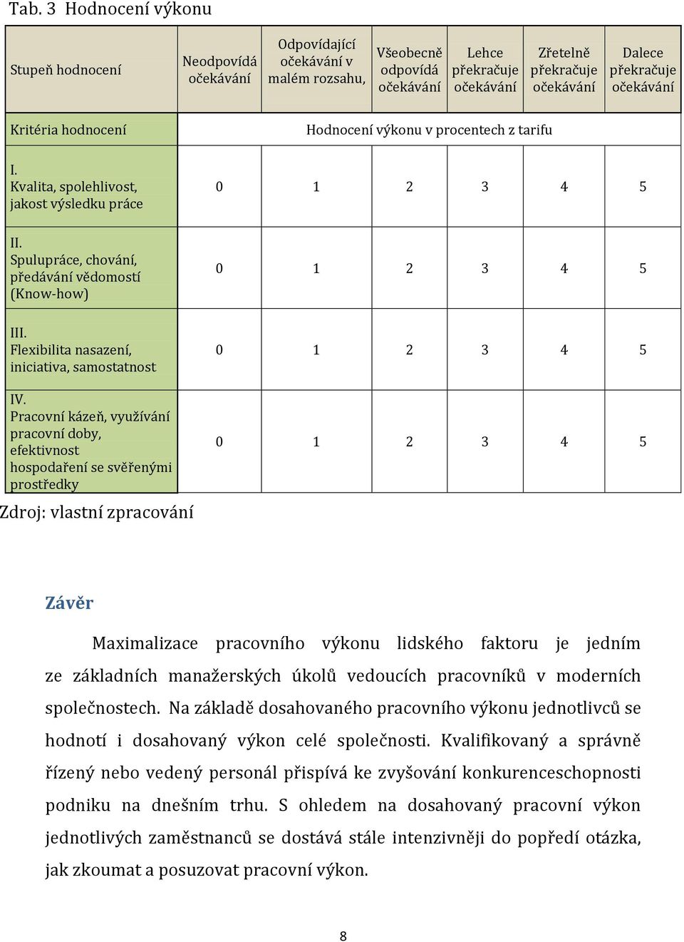 Pracovní kázeň, využívání pracovní doby, efektivnost hospodaření se svěřenými prostředky Zdroj: vlastní zpracování Hodnocení výkonu v procentech z tarifu 0 1 2 3 4 5 0 1 2 3 4 5 0 1 2 3 4 5 0 1 2 3 4