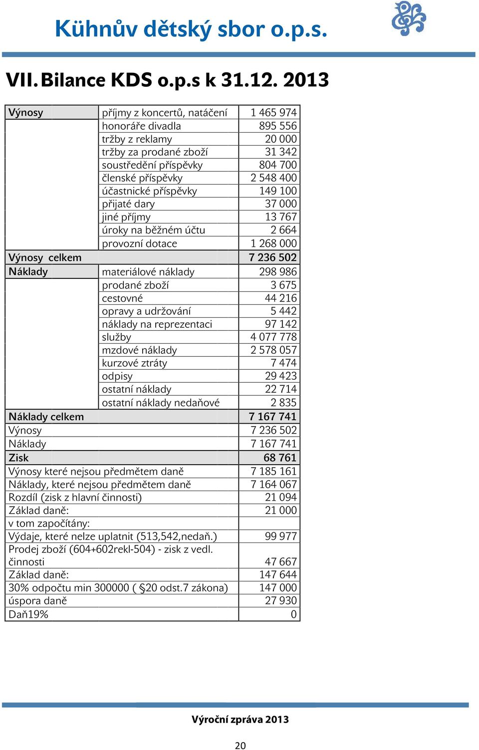 příjmy úroky na běžném účtu provozní dotace 1 465 974 895 556 20 000 31 342 804 700 2 548 400 149 100 37 000 13 767 2 664 1 268 000 7 236 502 298 986 3 675 44 216 5 442 97 142 4 077 778 2 578 057 7