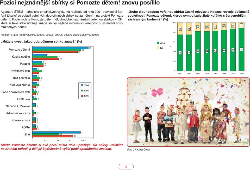 . Podle nich je Pomozte dětem! dlouhodobě nejznámější veřejnou sbírkou v ČR, která si také stále udržuje image sbírky nejlépe informující veřejnost o využívání shromážděných peněz.