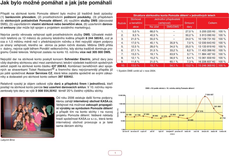 , (4) využitím služby DMS (dárcovské SMS), (5) uspořádáním vlastní sbírkové nebo benefiční akce, (6) uzavřením darovací smlouvy (dar může být spojen s projektem sociálního marketingu).