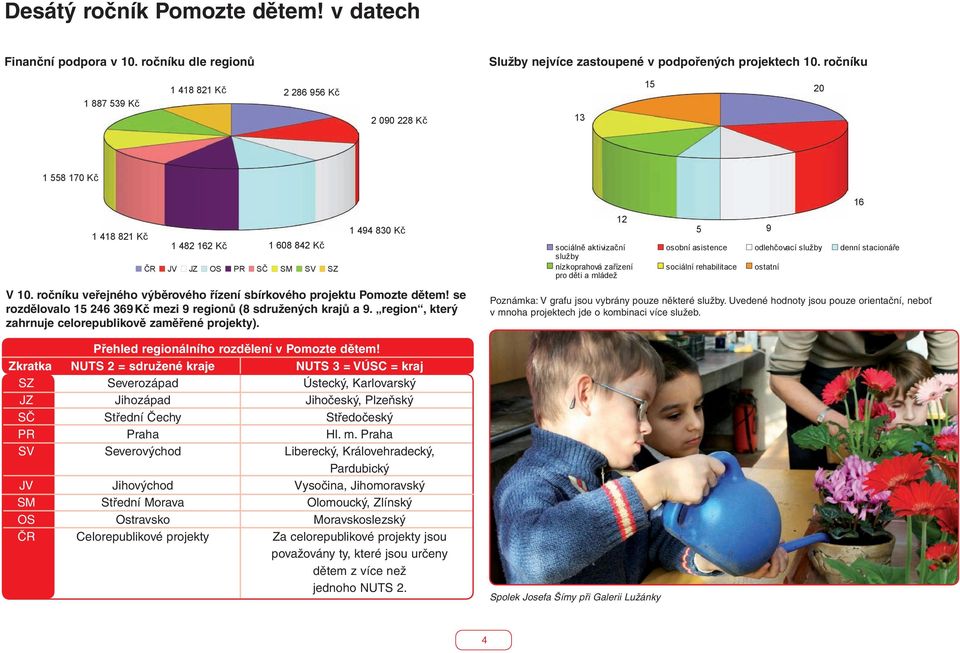 ročníku 15 20 13 1 558 170 Kč 1 418 821 Kč 1 482 162 Kč 1 608 842 Kč ČR JV JZ OS PR SČ SM SV SZ 1 494 830 Kč V 10. ročníku veřejného výběrového řízení sbírkového projektu Pomozte dětem!