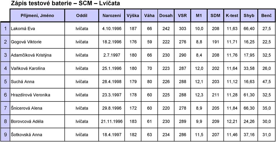 3.1997 178 60 225 288 12,3 211 11,28 61,30 32,5 7 Šnicerová Alena lvíčata 29.8.1996 172 60 220 278 8,9 205 11,84 66,30 35,0 8 Borovcová Adéla lvíčata 21.11.1996 183 61 230 289 9,9 209 12,21 24,26 30,0 9 Šotkovská Anna lvíčata 18.