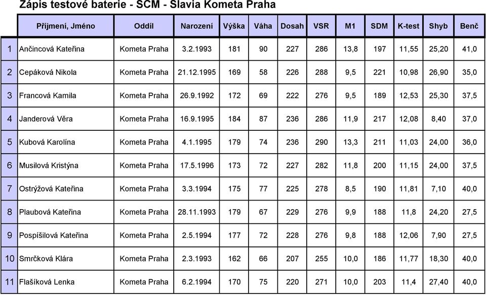 1.1995 179 74 236 290 13,3 211 11,03 24,00 36,0 6 Musilová Kristýna Kometa Praha 17.5.1996 173 72 227 282 11,8 200 11,15 24,00 37,5 7 Ostrýžová Kateřina Kometa Praha 3.3.1994 175 77 225 278 8,5 190 11,81 7,10 40,0 8 Plaubová Kateřina Kometa Praha 28.