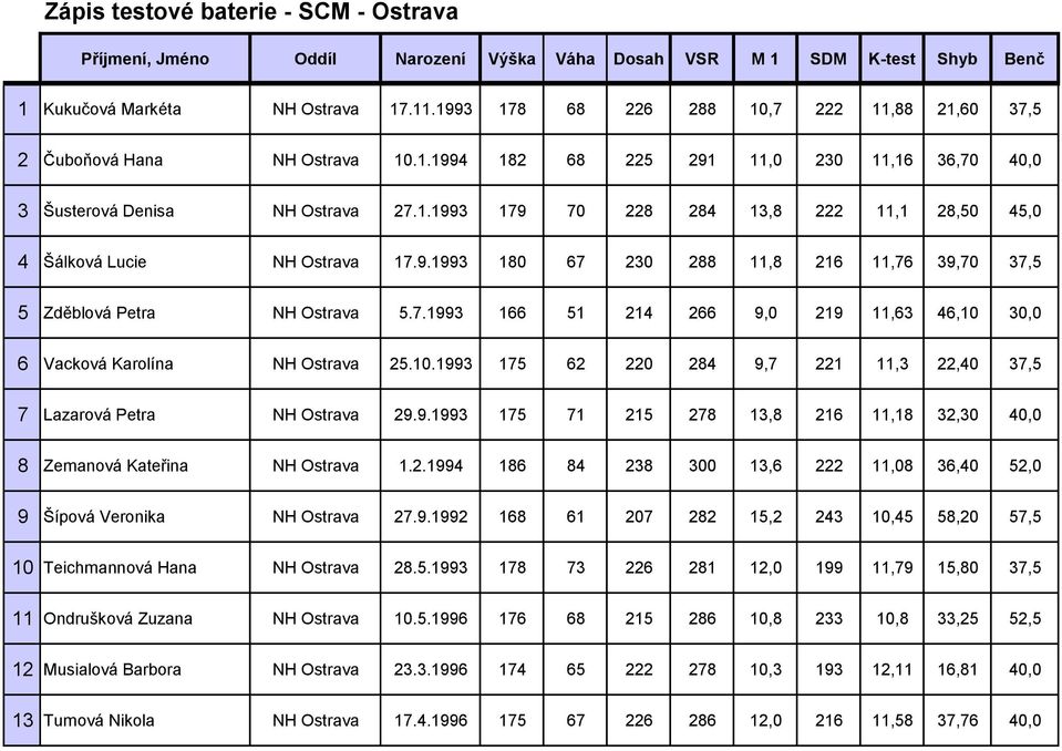 9.1993 180 67 230 288 11,8 216 11,76 39,70 37,5 5 Zděblová Petra NH Ostrava 5.7.1993 166 51 214 266 9,0 219 11,63 46,10 30,0 6 Vacková Karolína NH Ostrava 25.10.1993 175 62 220 284 9,7 221 11,3 22,40 37,5 7 Lazarová Petra NH Ostrava 29.