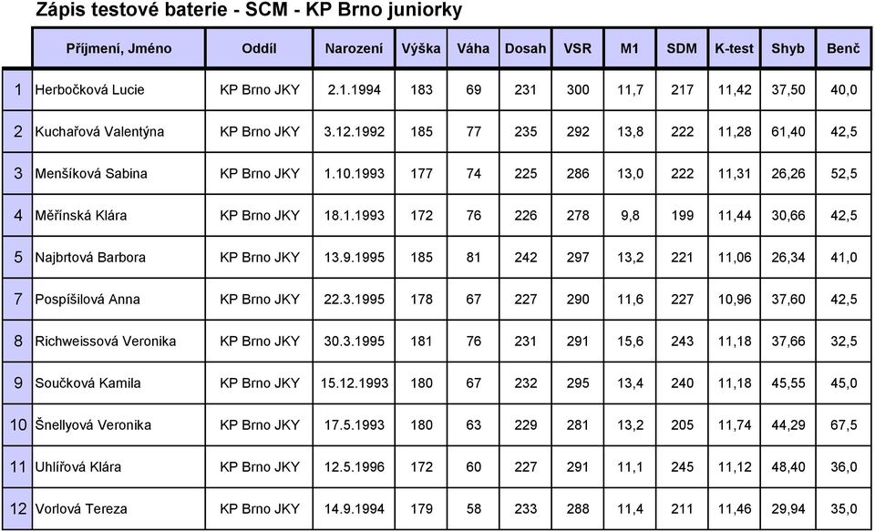 9.1995 185 81 242 297 13,2 221 11,06 26,34 41,0 7 Pospíšilová Anna KP Brno JKY 22.3.1995 178 67 227 290 11,6 227 10,96 37,60 42,5 8 Richweissová Veronika KP Brno JKY 30.3.1995 181 76 231 291 15,6 243 11,18 37,66 32,5 9 Součková Kamila KP Brno JKY 15.