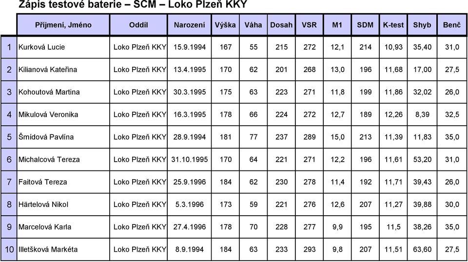 10.1995 170 64 221 271 12,2 196 11,61 53,20 31,0 7 Faitová Tereza Loko Plzeň KKY 25.9.1996 184 62 230 278 11,4 192 11,71 39,43 26,0 8 Härtelová Nikol Loko Plzeň KKY 5.3.1996 173 59 221 276 12,6 207 11,27 39,88 30,0 9 Marcelová Karla Loko Plzeň KKY 27.