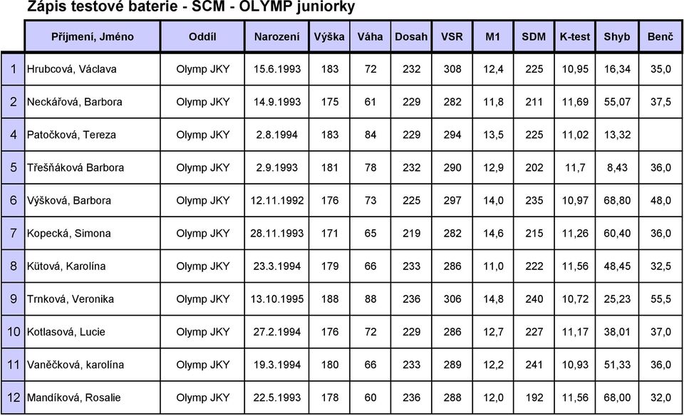 11.1993 171 65 219 282 14,6 215 11,26 60,40 36,0 8 Kütová, Karolína Olymp JKY 23.3.1994 179 66 233 286 11,0 222 11,56 48,45 32,5 9 Trnková, Veronika Olymp JKY 13.10.