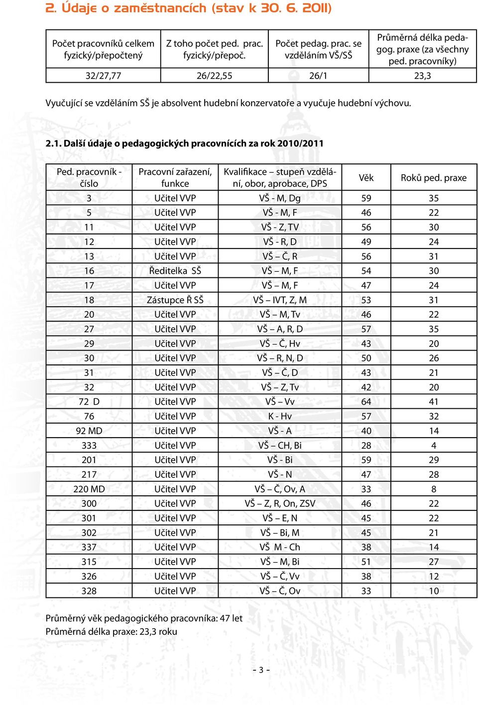 Další údaje o pedagogických pracovnících za rok 2010/2011 Ped. pracovník - číslo Pracovní zařazení, funkce Kvalifikace stupeň vzdělání, obor, aprobace, DPS Věk Roků ped.