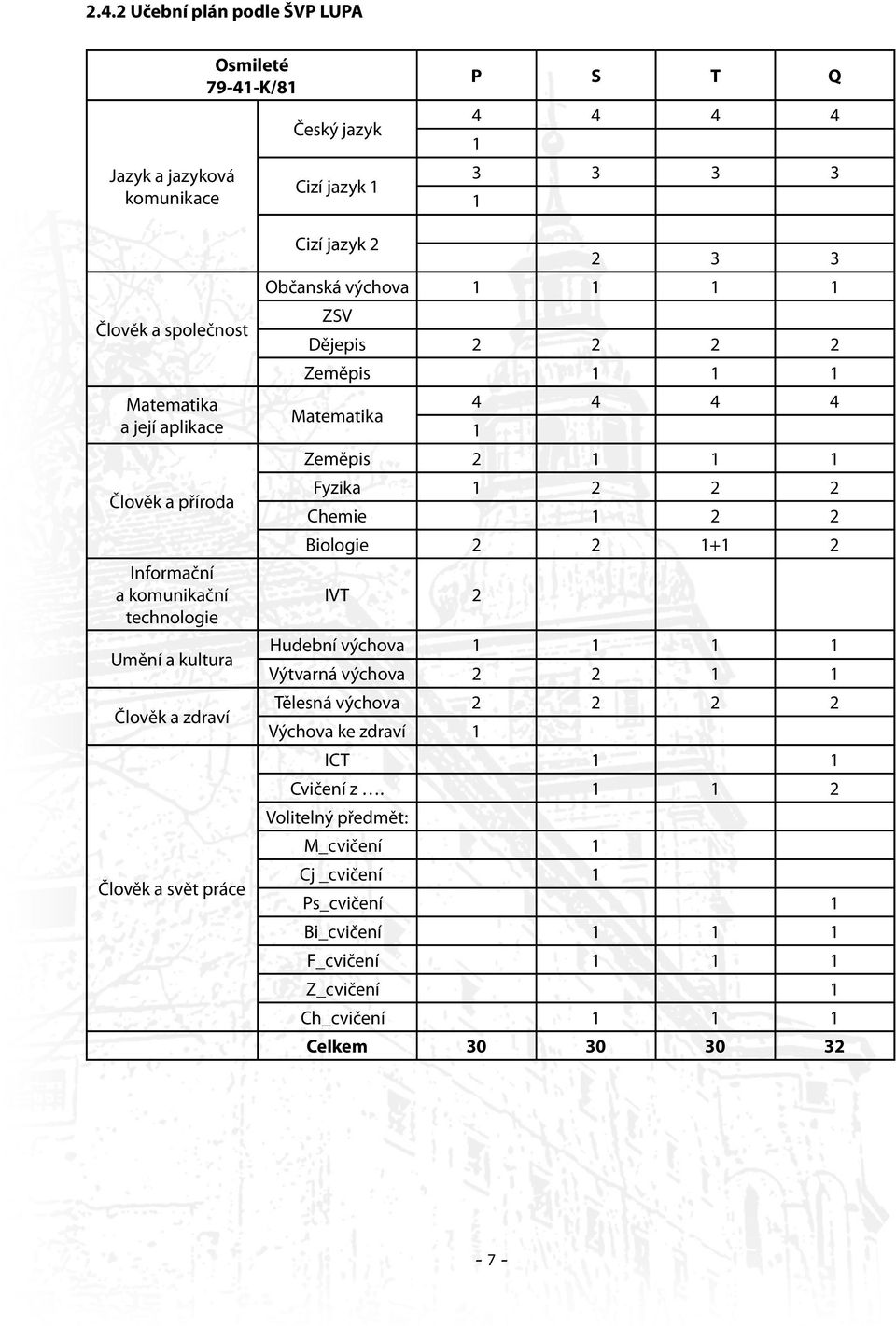 1 1 1 Matematika 4 4 4 4 1 Zeměpis 2 1 1 1 Fyzika 1 2 2 2 Chemie 1 2 2 Biologie 2 2 1+1 2 IVT 2 Hudební výchova 1 1 1 1 Výtvarná výchova 2 2 1 1 Tělesná výchova 2 2 2 2 Výchova