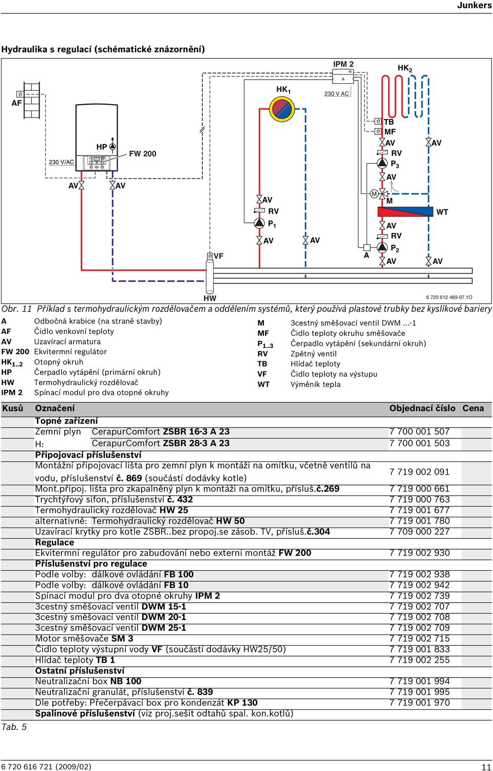FW 200 Ekvitermní regulátor HK 1..2 Otopný okruh HP Čerpadlo vytápění (primární okruh) HW Termohydraulický rozdělovač IPM 2 Spínací modul pro dva otopné okruhy M 3cestný směšovací ventil DWM.