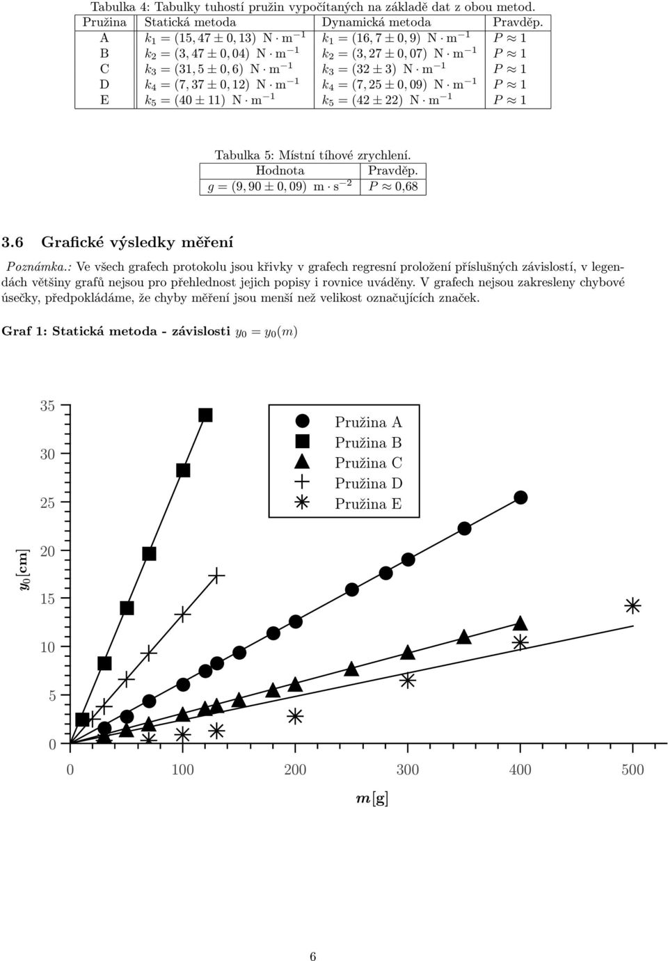(42 ± 22) N P Tabulka 5: Místní tíhové zrychlení. Hodnota Pravděp. g = (9, 9 ±, 9) s 2 P,68 3.6 Grafické výsledky ěření Poznáka.