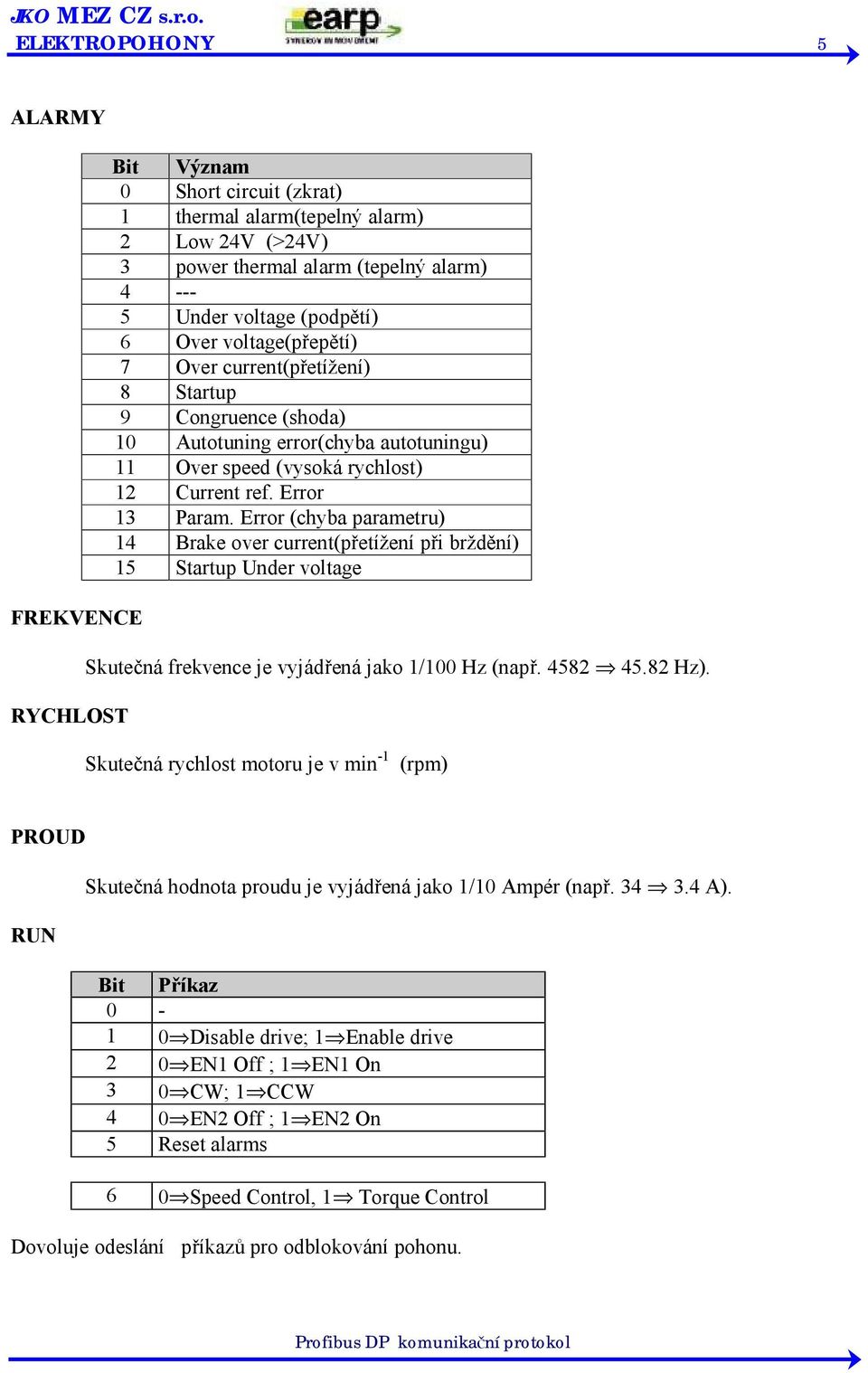 Error (chyba parametru) 14 Brake over current(přetížení při brždění) 15 Startup Under voltage Skutečná frekvence je vyjádřená jako 1/100 Hz (např. 4582 45.82 Hz).