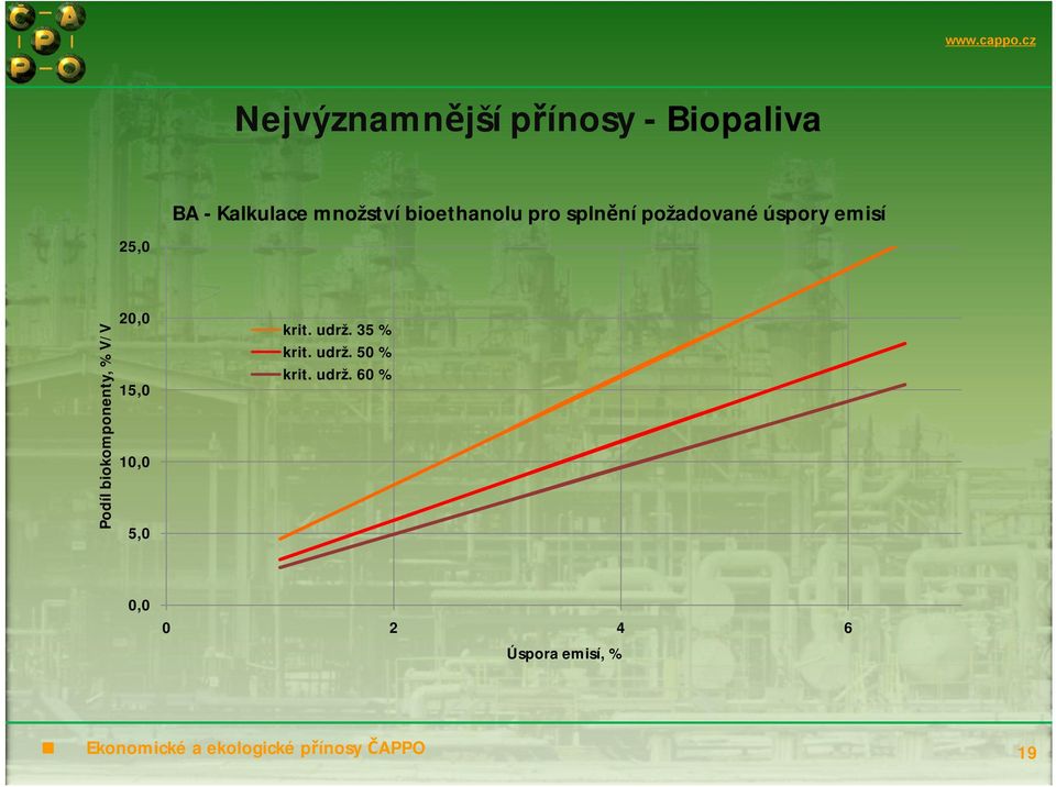 biokomponenty, % V/V 20,0 15,0 10,0 5,0 krit. udrž. 35 % krit. udrž. 50 % krit.