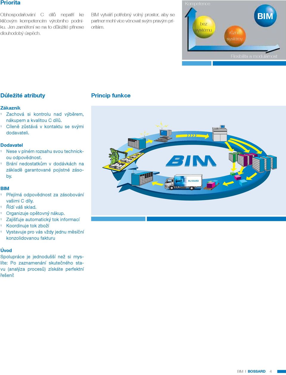 bez systému různé systémy Flexibilita a modulárnost Důležité atributy Princip funkce Zákazník 1 Zachová si kontrolu nad výběrem, nákupem a kvalitou C dílů.