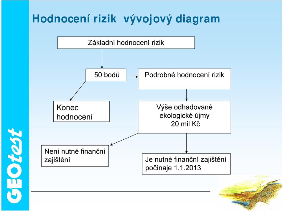 Výše odhadované ekologické újmy 20 mil Kč Není nutné