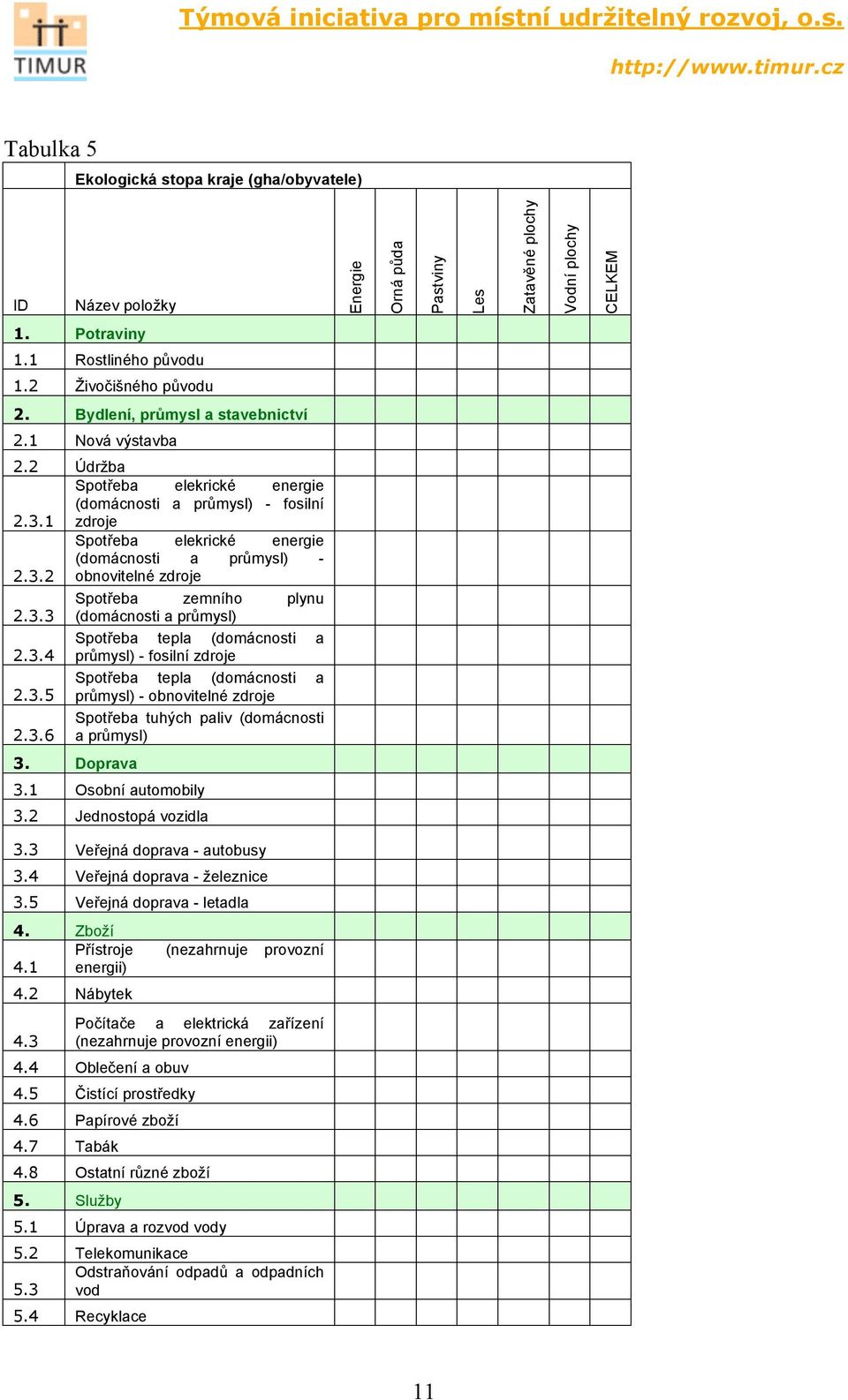 3.3 (domácnosti a průmysl) Spotřeba tepla (domácnosti a 2.3.4 průmysl) - fosilní zdroje Spotřeba tepla (domácnosti a 2.3.5 průmysl) - obnovitelné zdroje Spotřeba tuhých paliv (domácnosti 2.3.6 a průmysl) 3.