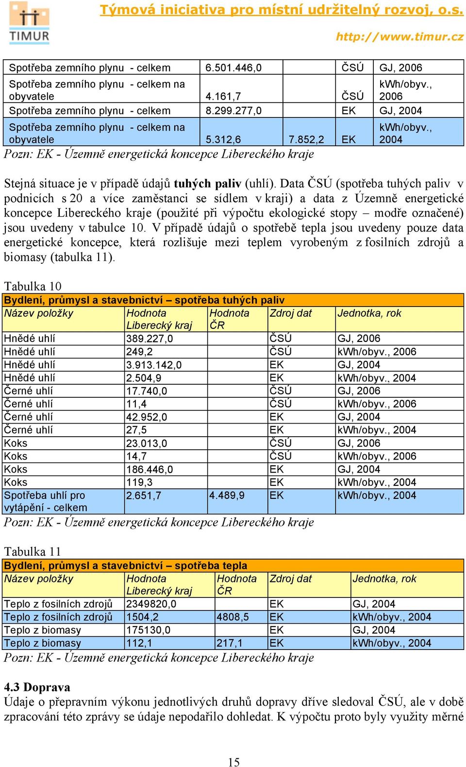 , 2004 Stejná situace je v případě údajů tuhých paliv (uhlí).