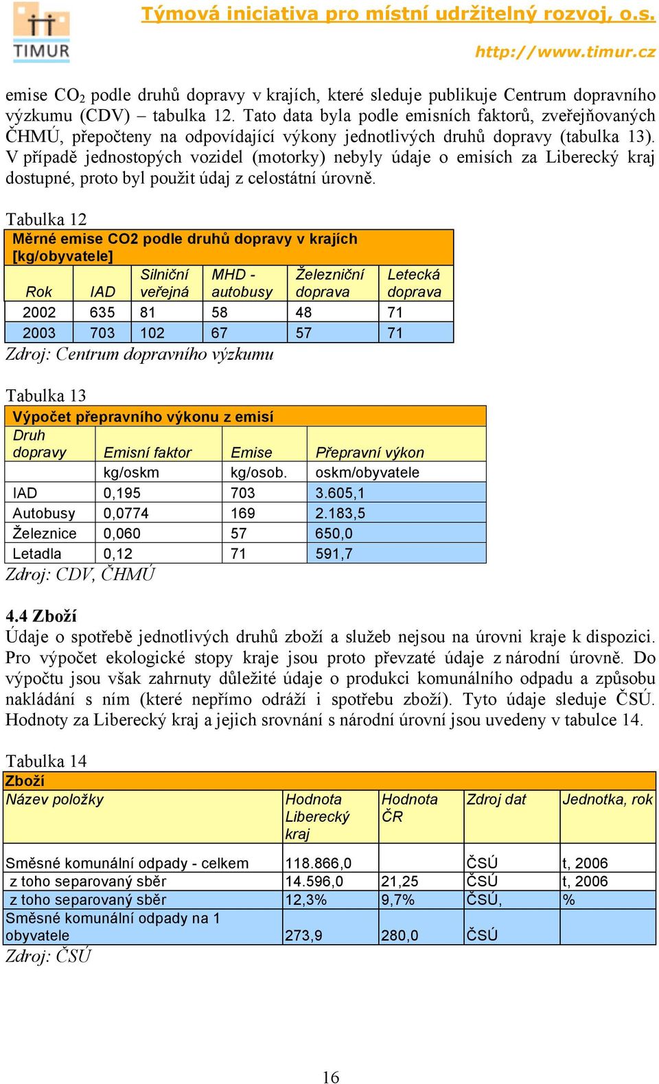 V případě jednostopých vozidel (motorky) nebyly údaje o emisích za Liberecký kraj dostupné, proto byl použit údaj z celostátní úrovně.