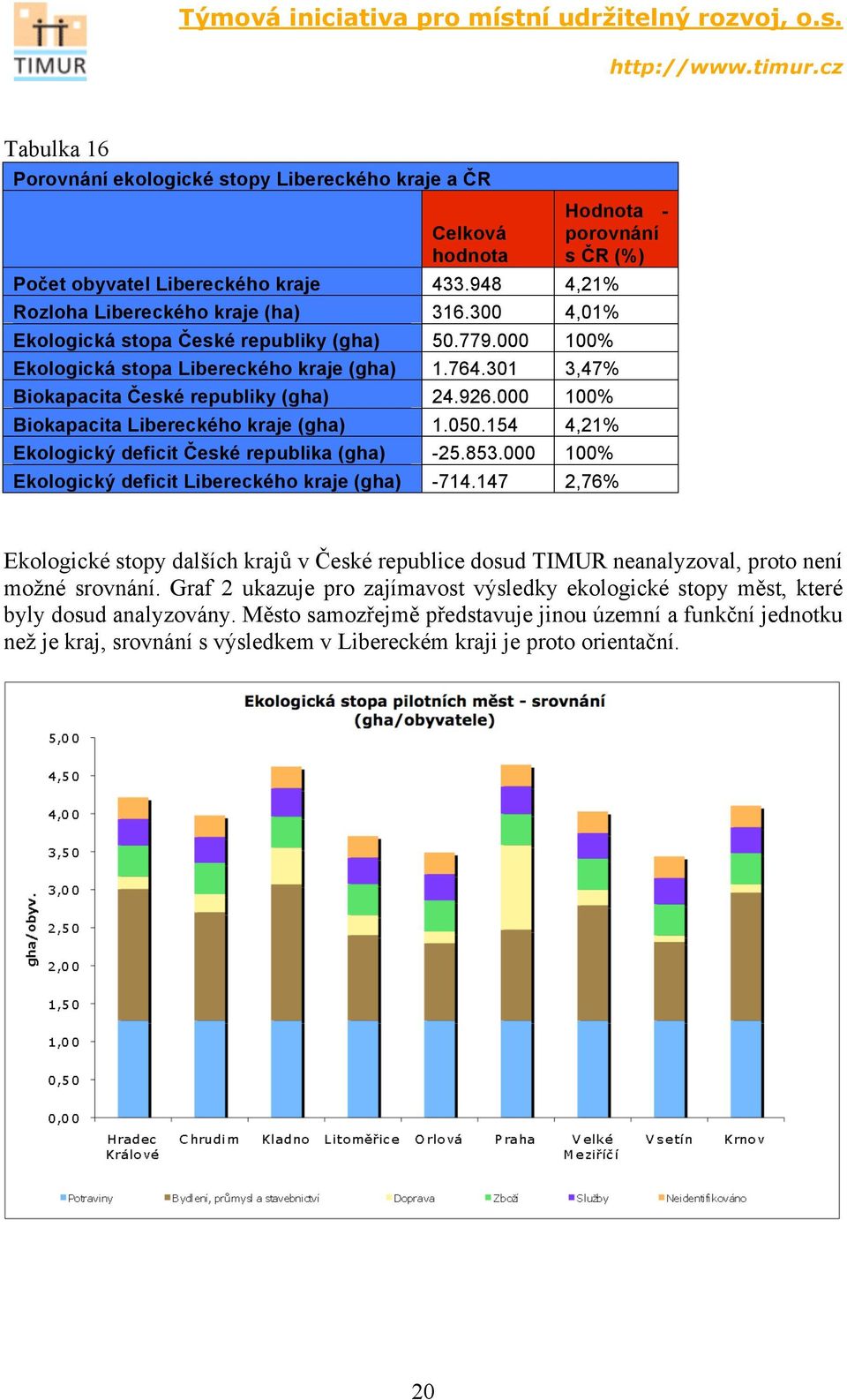 000 100% Biokapacita Libereckého kraje (gha) 1.050.154 4,21% Ekologický deficit České republika (gha) -25.853.000 100% Ekologický deficit Libereckého kraje (gha) -714.