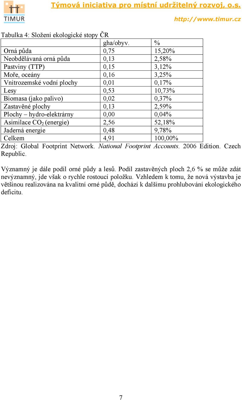 0,02 0,37% Zastavěné plochy 0,13 2,59% Plochy hydro-elektrárny 0,00 0,04% Asimilace CO 2 (energie) 2,56 52,18% Jaderná energie 0,48 9,78% Celkem 4,91 100,00% Zdroj: Global Footprint