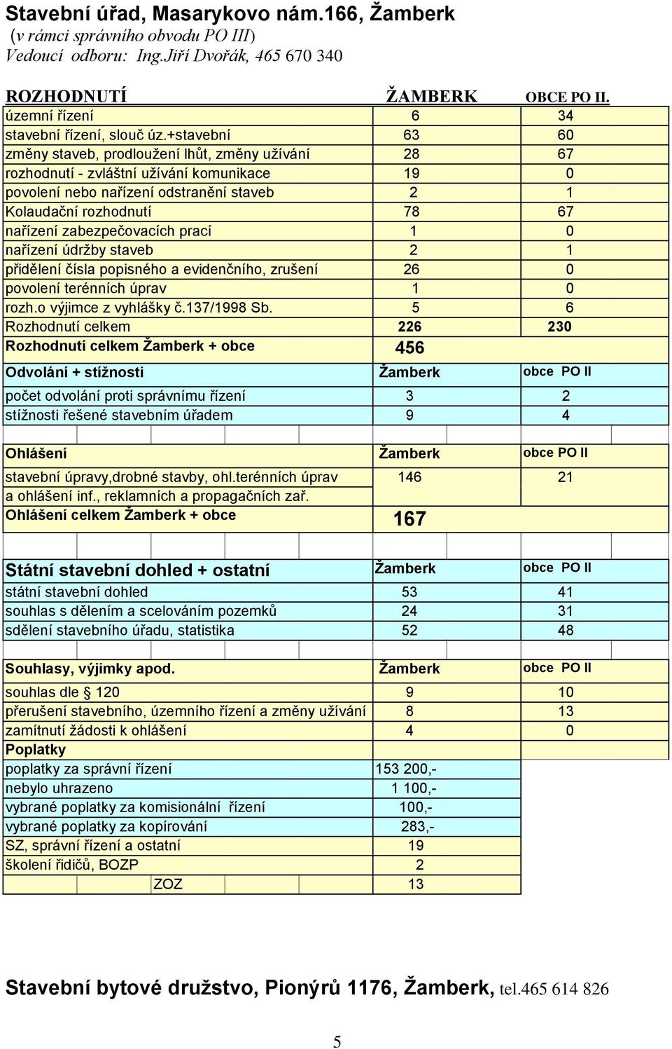 zabezpečovacích prací 1 0 nařízení údržby staveb 2 1 přidělení čísla popisného a evidenčního, zrušení 26 0 povolení terénních úprav 1 0 rozh.o výjimce z vyhlášky č.137/1998 Sb.