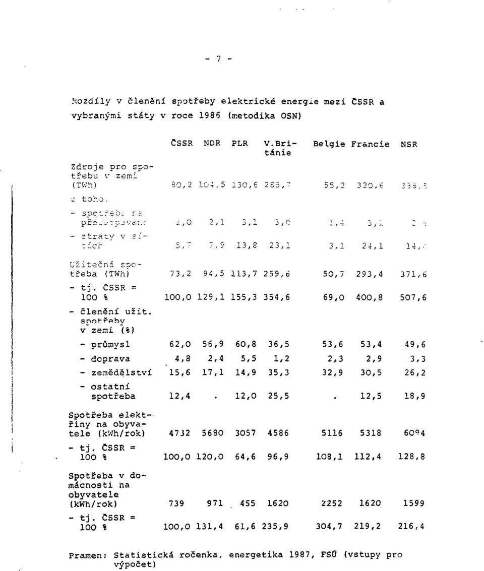 snnt-řphy v zeni (%) - průmysl - doprava - zemědělství - ostatní spotřeba Spotřeba elektřiny na obyvatele (kwh/rok) - tj. ČSSR = 100 % Spotřeba v domácnosti na obyvatele (kwh/rok) - tj.