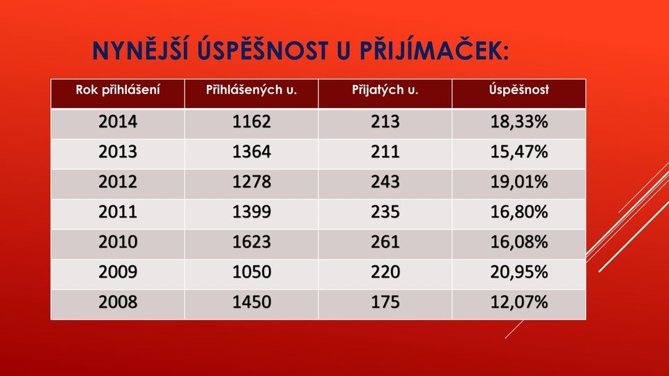 Úspěšnost 2014 1162 213 18,33% 2013 1364 211 15,47% 2012