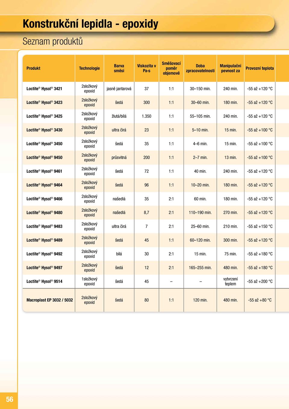Hysol 9489 Loctite Hysol 9492 Loctite Hysol 9497 jasně jantarová 37 1:1 30 150 min. 240 min. -55 až +120 C šedá 300 1:1 30 60 min. 180 min. -55 až +120 C žlutá/bílá 1.350 1:1 55 105 min. 240 min. -55 až +120 C ultra čirá 23 1:1 5 10 min.