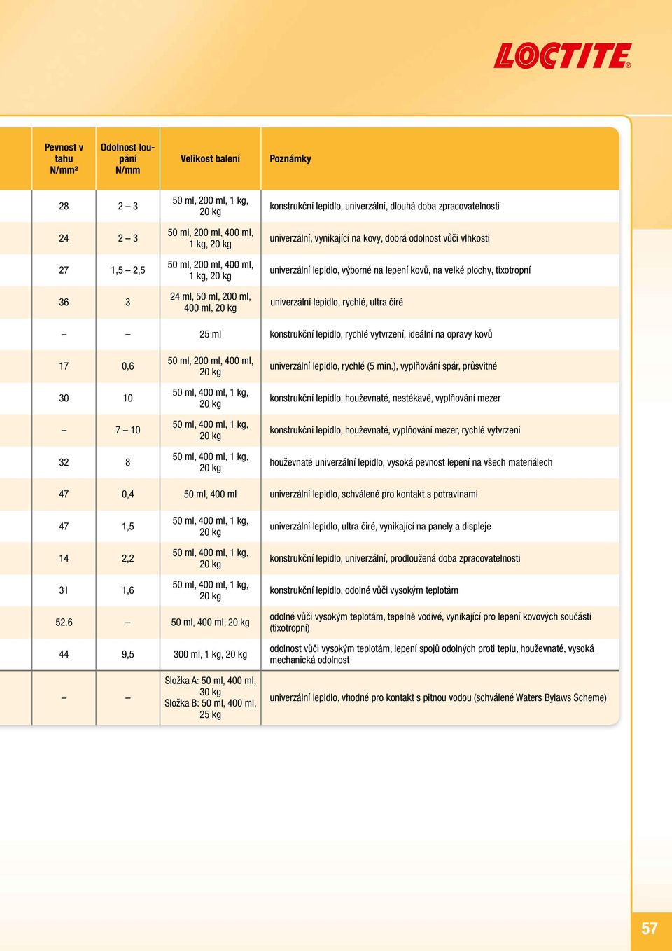 tixotropní univerzální lepidlo, rychlé, ultra čiré 25 ml konstrukční lepidlo, rychlé vytvrzení, ideální na opravy kovů 17 0,6 30 10 7 10 32 8 50 ml, 200 ml, 400 ml, univerzální lepidlo, rychlé (5 min.