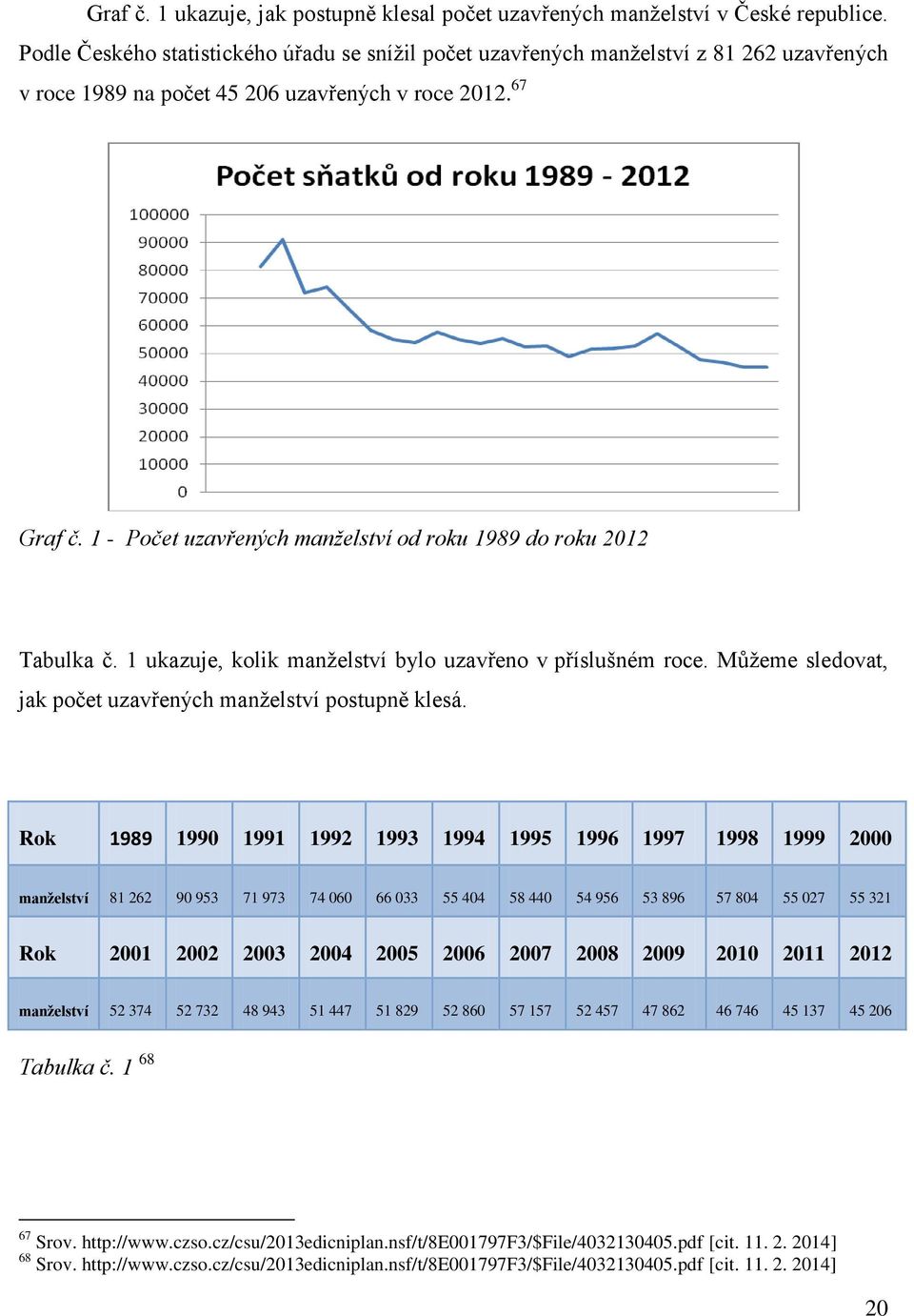 1 - Počet uzavřených manţelství od roku 1989 do roku 2012 Tabulka č. 1 ukazuje, kolik manţelství bylo uzavřeno v příslušném roce. Můţeme sledovat, jak počet uzavřených manţelství postupně klesá.