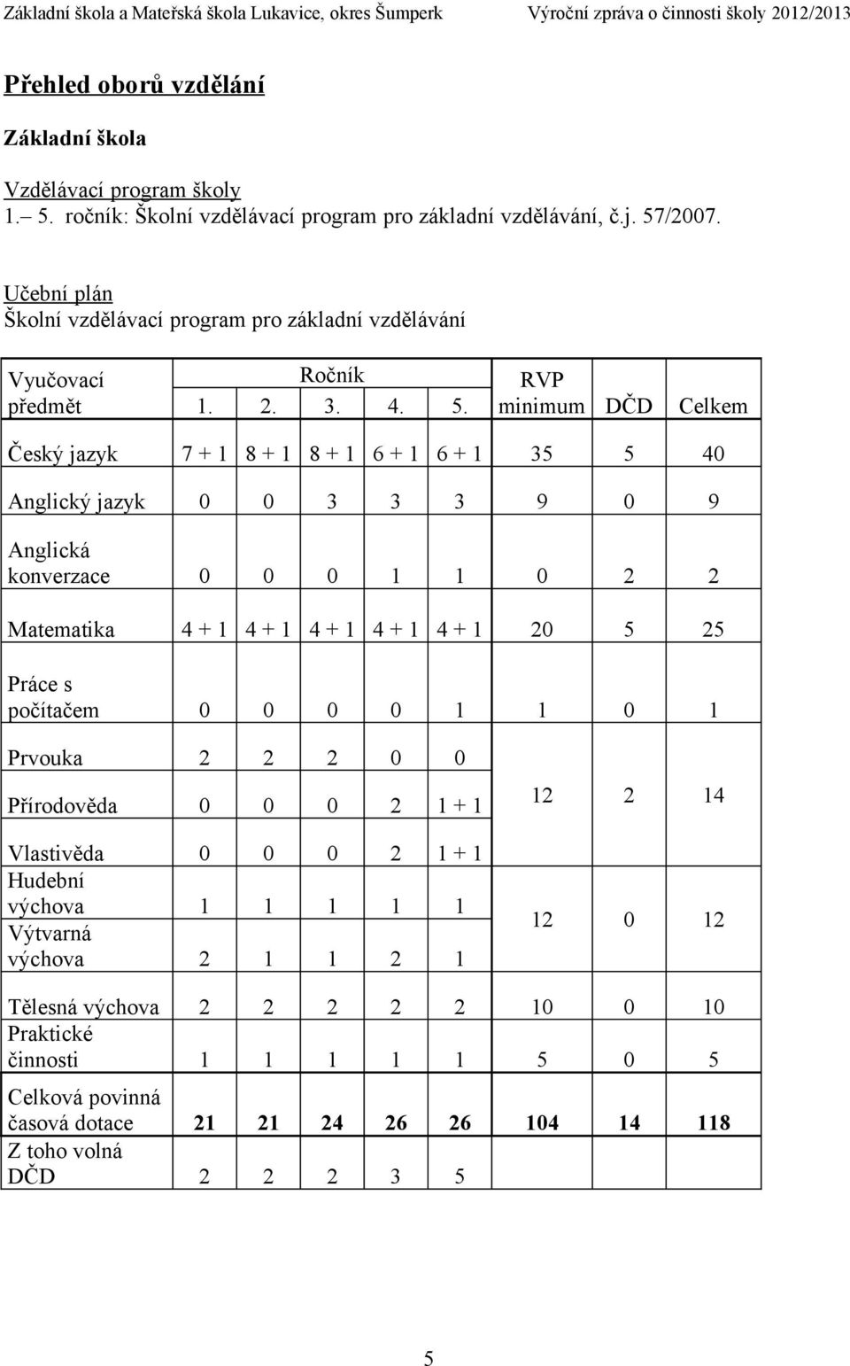 RVP minimum DČD Celkem Český jazyk 7 + 1 8 + 1 8 + 1 6 + 1 6 + 1 35 5 40 Anglický jazyk 0 0 3 3 3 9 0 9 Anglická konverzace 0 0 0 1 1 0 2 2 Matematika 4 + 1 4 + 1 4 + 1 4 + 1 4 + 1 20 5 25